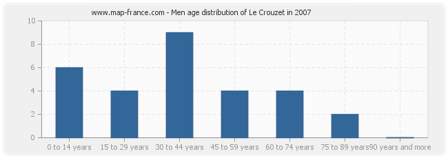 Men age distribution of Le Crouzet in 2007